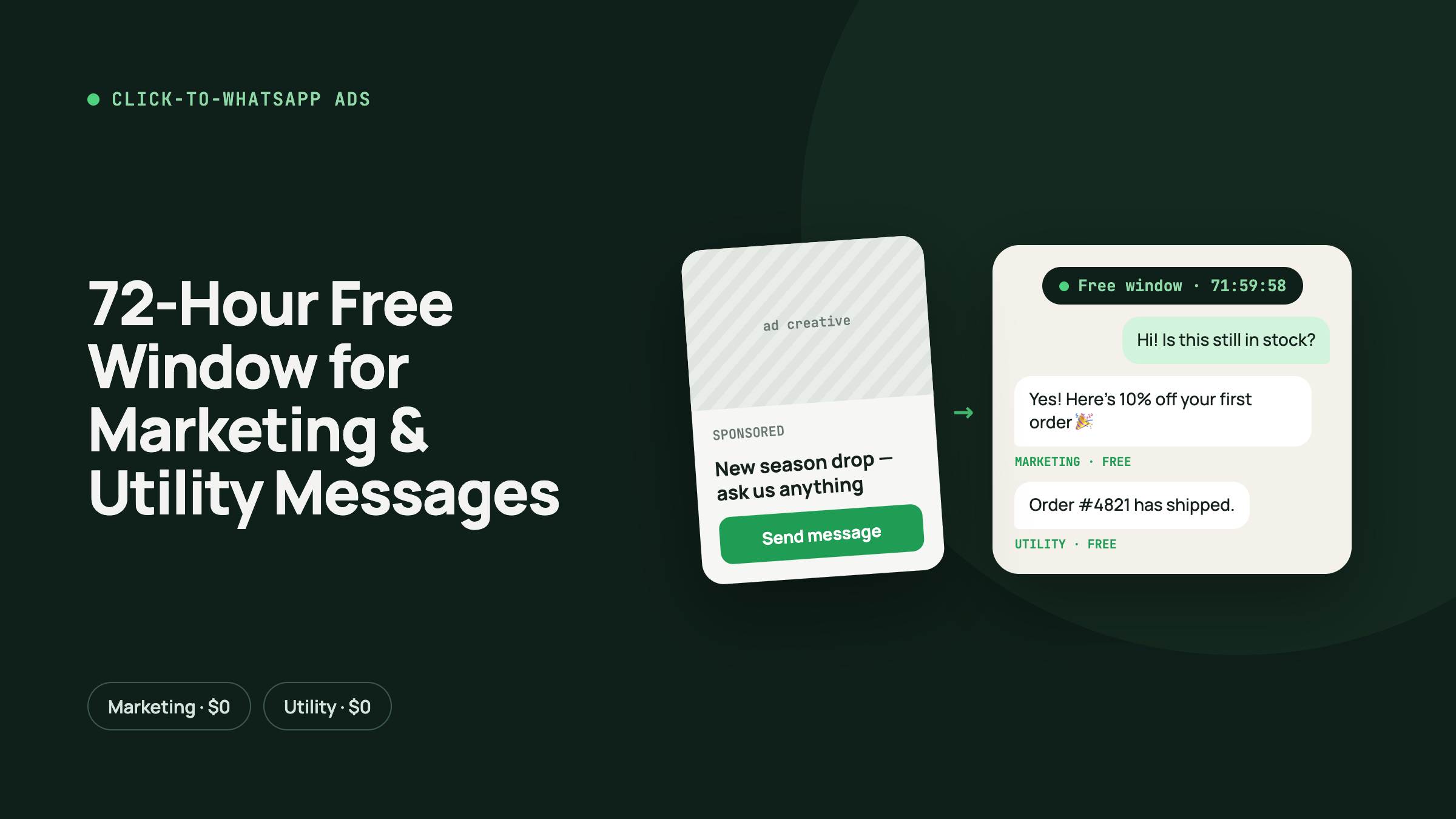 Click-to-WhatsApp ad leading to a WhatsApp chat where marketing and utility messages are free in the 72-hour window